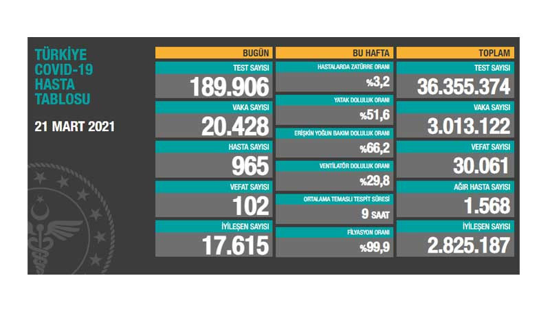 Coronavirus: Vaka sayısı 20 binin üzerinde, 102 kişi yaşamını yitirdi - Resim : 1