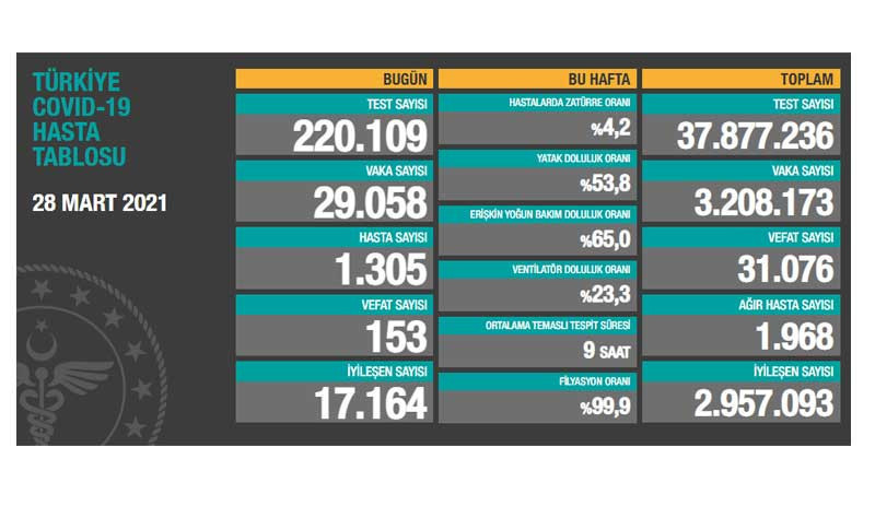 Vaka artışı durdurulamıyor: Bir günde 153 vefat, 29 bin 58 yeni vaka - Resim : 1