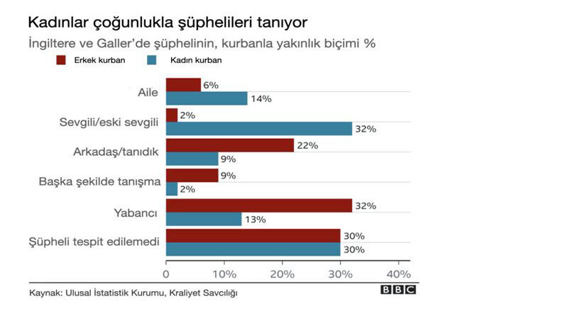 İngiltere kadın cinayetlerini tartışıyor: 10 yıllık verilere göre; her 3 günde bir kadın öldürülüyor - Resim : 2