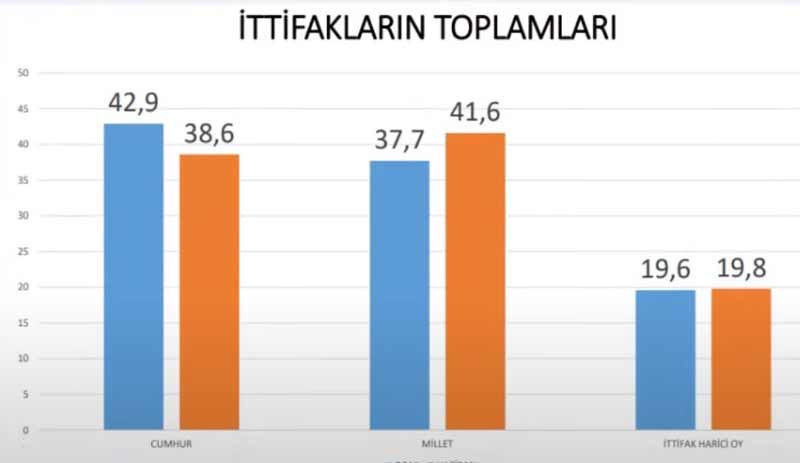 Anket: AKP ve MHP'nin oyları son 6 ayda eridi - Resim : 3
