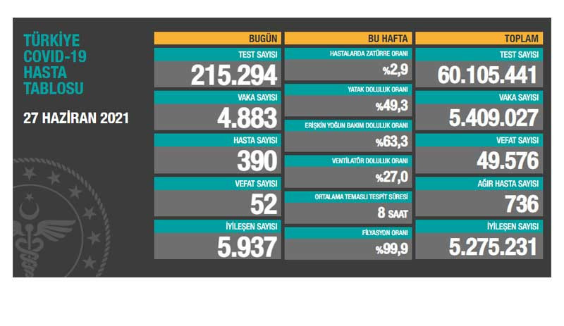 Covid-19: Vaka sayısı 5 binin altında, 52 kişi yaşamını yitirdi - Resim : 1