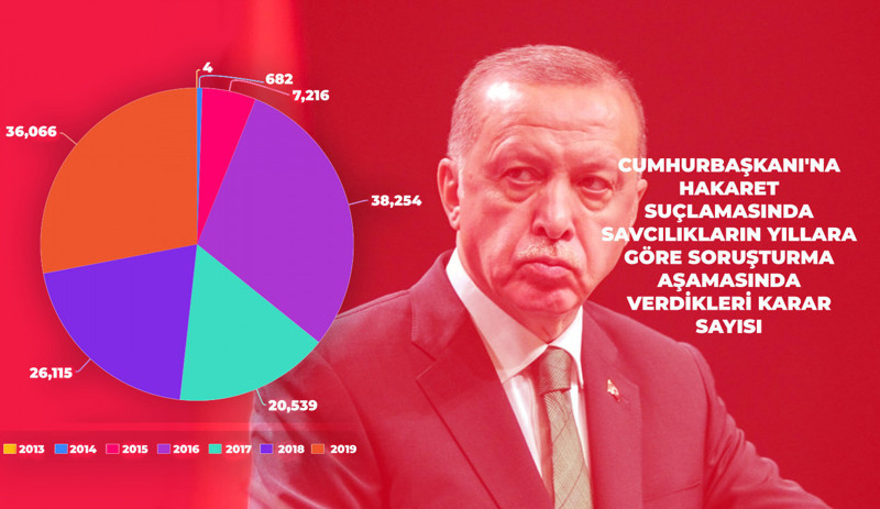 Cumhurbaşkanı'na hakaret: Altı yılda 128 bin 872 soruşturma, 9 bin 556 mahkumiyet - Resim : 1