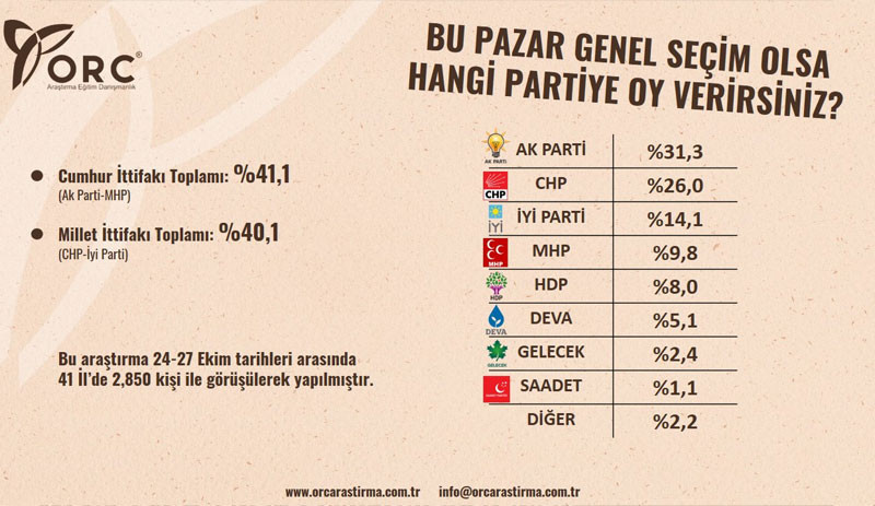 Anket: İttifaklar arasındaki fark yüzde 1'e indi - Resim : 2