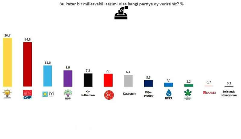Anket: AKP ve MHP farklı kaybediyor - Resim : 3