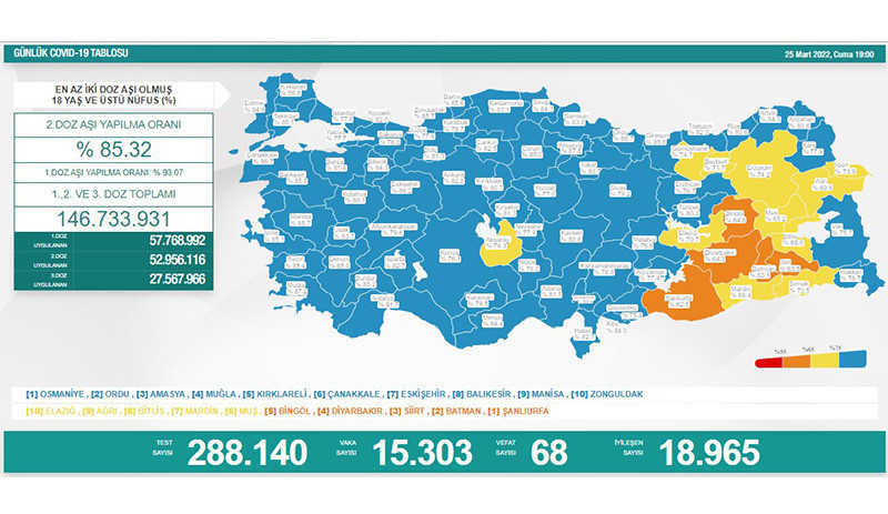Koronavirüs’te bugün 68 kişi daha hayatını kaybetti, 15 bin 303 yeni vaka tespit edildi - Resim : 1