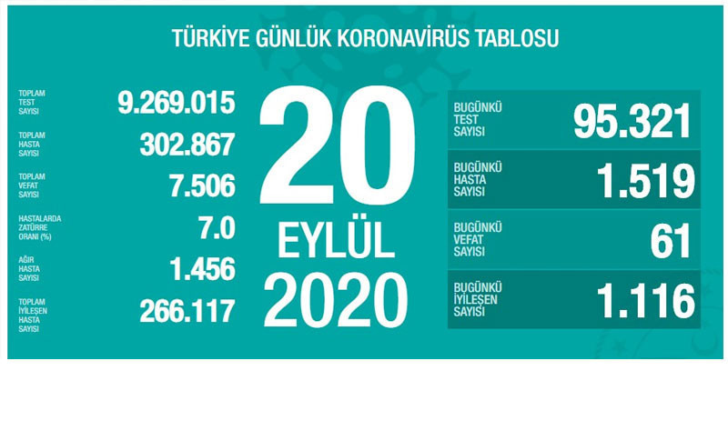 Fahrettin Koca, güncel Coronavirus verilerini açıkladı - Resim : 1