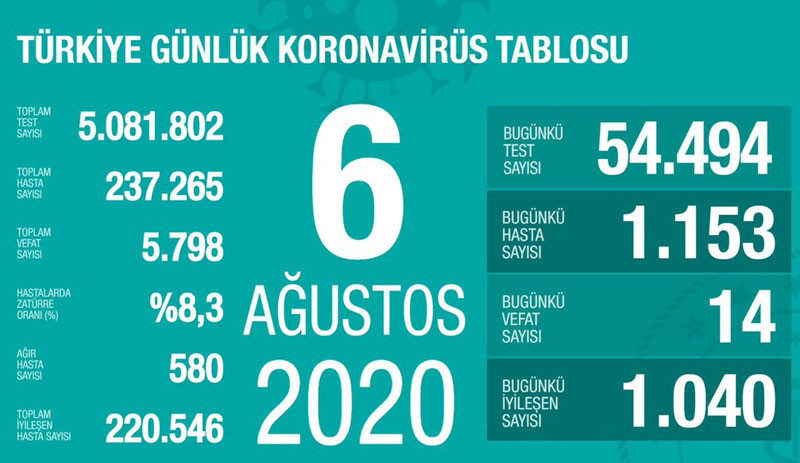 Türkiye'de Coronavirusten ölenlerin sayısı 5 bin 798'e yükseldi - Resim : 1
