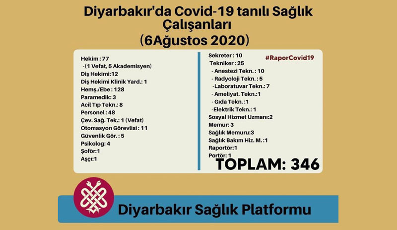 Diyarbakır'da 346 sağlık çalışanına Coronavirüs teşhisi konuldu - Resim : 1
