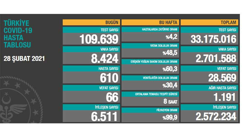 Son 24 saatte 8 bin 424 yeni vaka, 66 can kaybı - Resim : 1
