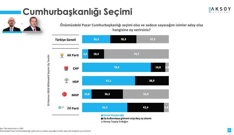 Anket: Yavaş, İmamoğlu ve Akşener Erdoğan'ı geçti - Resim : 5
