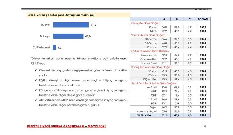 Area anket sonuçları: AKP'nin oy oranında düşüş gözlendi, katılımcılar 'Soylu istifa etmeli' dedi - Resim : 4
