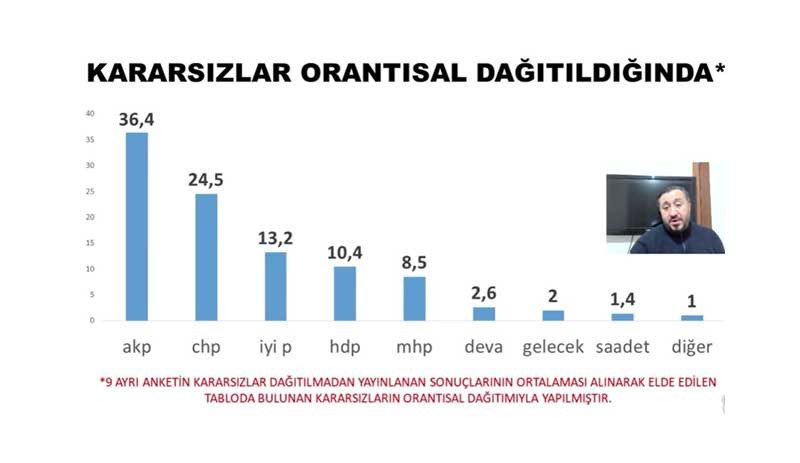 9 şirketin anket sonuçları değerlendirildi: MHP baraj altında, Cumhur İttifakı 11 puan geride - Resim : 1