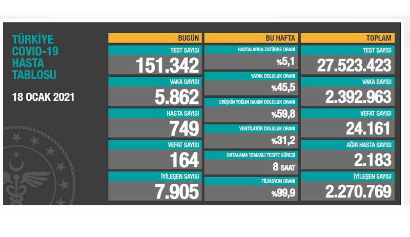 Bir günde 5 bin 862 yeni vaka, 164 can kaybı - Resim : 1