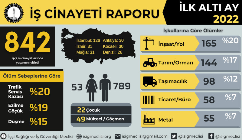 İSİG raporu: Yılın ilk 6 ayında en az 842 işçi öldü - Resim : 1