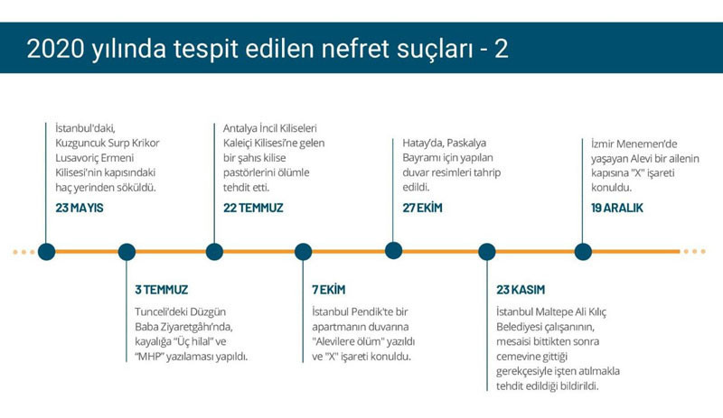 2020 yılında dinç ve inanç bağlantılı 14 nefret suçu işlendi - Resim : 2
