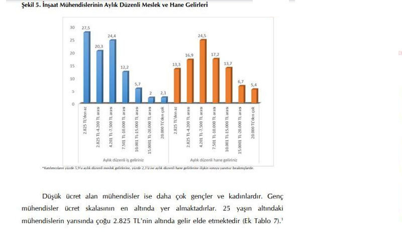 İnşaat Mühendisleri Gerçeği: Her 10 mühendisten 3’ü asgari ücretin altında kayıt dışı çalıştırılıyor - Resim : 4