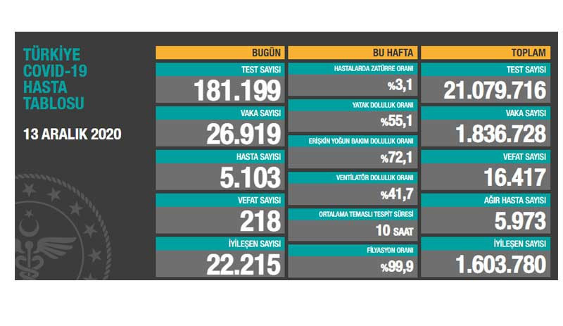 Son 24 saatte 26 bin 919 vaka tespit edildi, 218 kişi hayatını kaybetti - Resim : 1