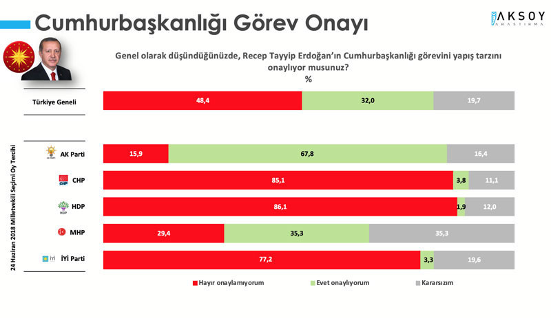 Memnuniyetsizlik arttı: Erdoğan’ın Cumhurbaşkanlığı görevini yapış tarzı beğenilmiyor - Resim : 1