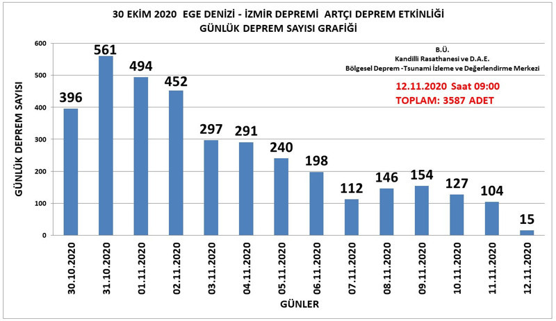 İzmir'de 13 günde 3 bin 587 artçı sarsıntı kaydedildi - Resim : 1