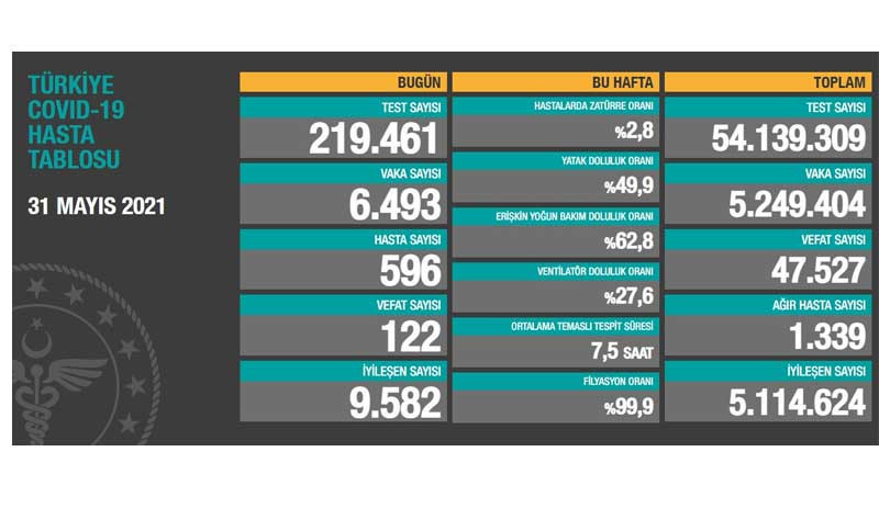Bir günde 122 kişi Covid-19 nedeniyle hayatını kaybetti - Resim : 1