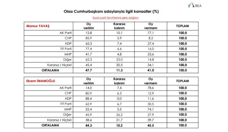 Area Araştırma, Erdoğan’ın karşısındaki en güçlü adayı açıkladı - Resim : 1