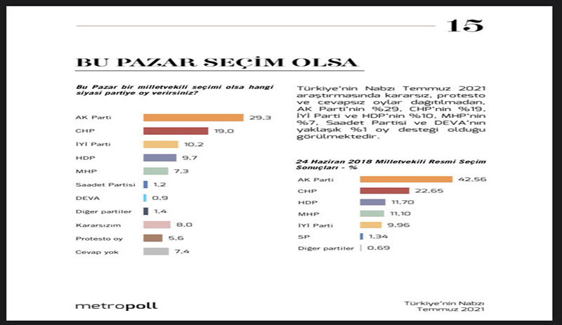 Metropoll’ün Temmuz araştırmasına göre partilerin oy oranı - Resim : 1