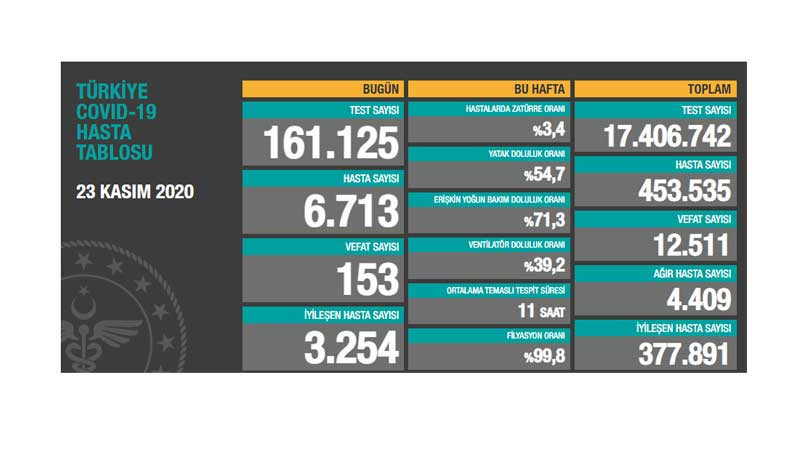 Rekor artış: 6 bin 713 kişiye 'hastalık' tanısı konuldu - Resim : 1