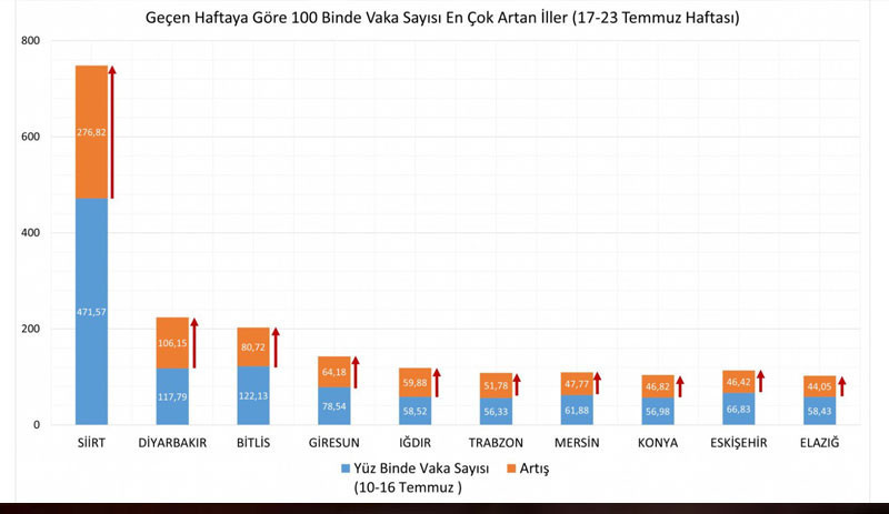 Koca haftalık Covid-19 tablosunu açıkladı; vaka görünme oranı en çok artan illeri sıraladı - Resim : 2