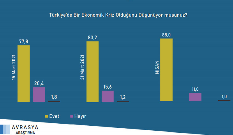 Anket: Cumhur İttifakı kendisine yeni ortaklar bulsa dahi baraj altında - Resim : 2