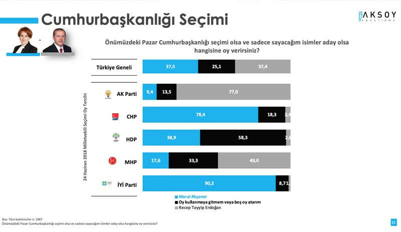 Anket: Yavaş, İmamoğlu ve Akşener Erdoğan'ı geçti - Resim : 4