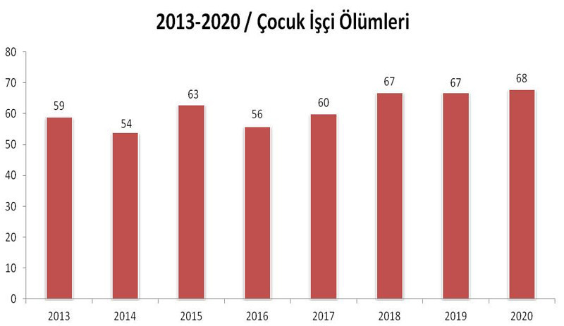 Son 8 yılda 494 çocuk işçi yaşamını yitirdi - Resim : 1
