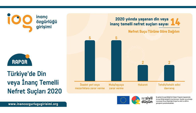 2020 yılında dinç ve inanç bağlantılı 14 nefret suçu işlendi - Resim : 3