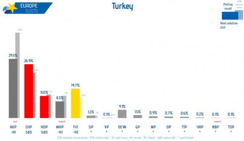 Anket: Millet İttifakı, Cumhur İttifakı'nı geçiyor - Resim : 1