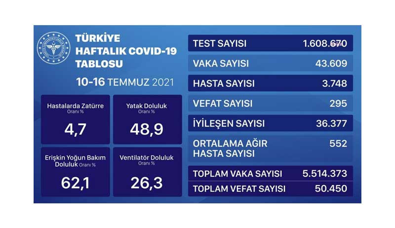 Sağlık Bakanlığı haftalık Coronavirüs tablosunu açıkladı - Resim : 1