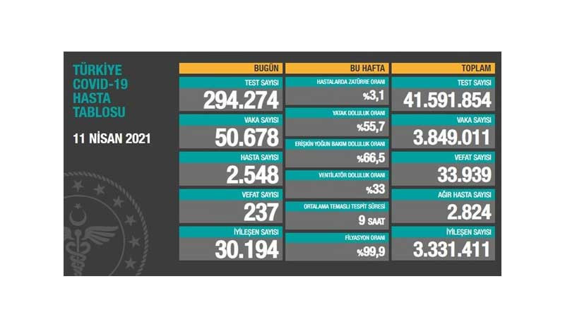 Vaka sayısı yine 50 binin üzerinde, can kaybı 237 - Resim : 1