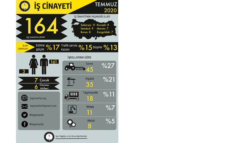 Temmuz ayında en az 164 işçi hayatını kaybetti - Resim : 1