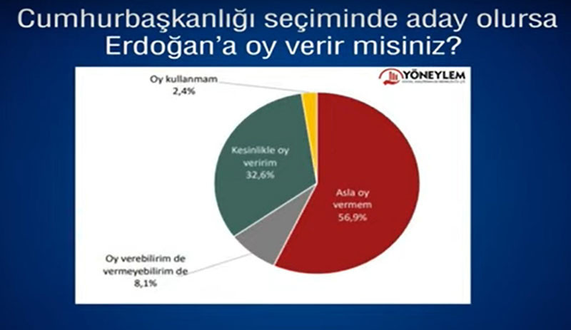 Erdoğan aday olursa vatandaşlar yüzde 56.9 oranında 'asla oy vermem' dedi - Resim : 1
