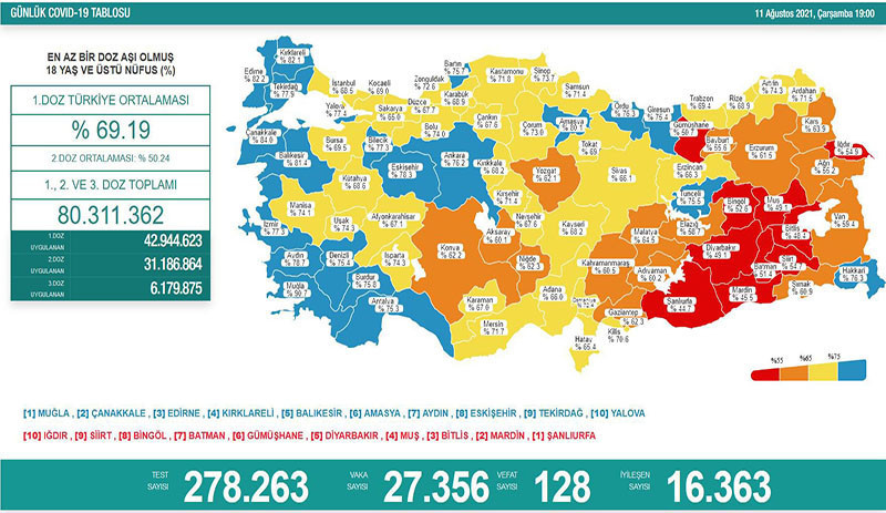 Son 24 saatte Covid-19'dan dolayı 128 kişi hayatını kaybetti - Resim : 1
