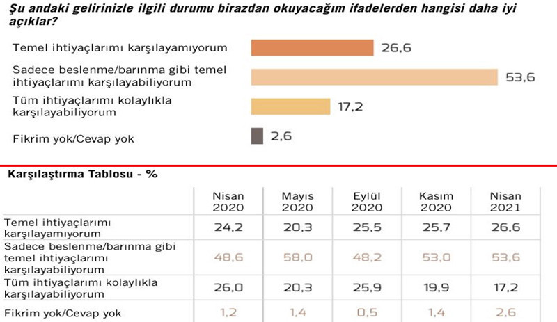 Araştırma: Temel ihtiyaçlarını karşılayamayanların sayısı artıyor - Resim : 1