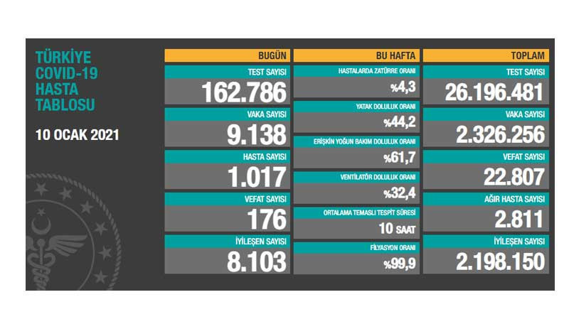 Test sayısı azaldı, vaka sayısı 10 binin altına düştü: Bir günde 176 kişi yaşamını yitirdi - Resim : 1