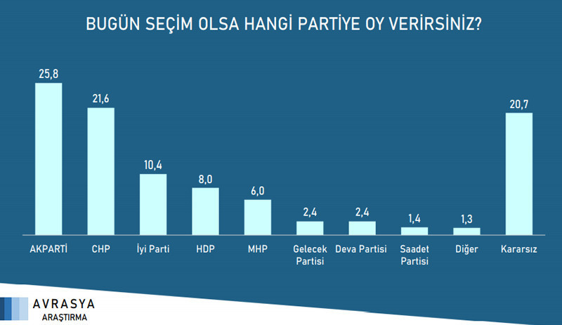 Anket: Cumhur İttifakı kendisine yeni ortaklar bulsa dahi baraj altında - Resim : 3