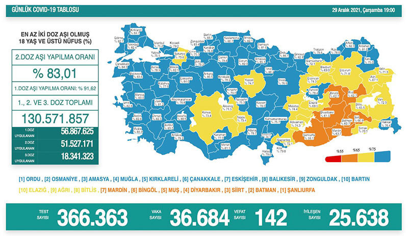 Güncel koronavirüs tablosu: 142 vefat, 36 bin 684 yeni vaka - Resim : 1