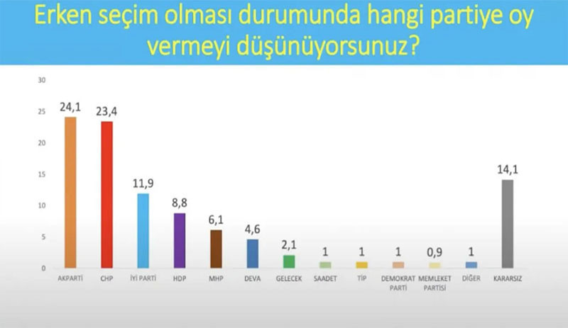 Son anket: AKP ve CHP arasında fark 1 puan - Resim : 2