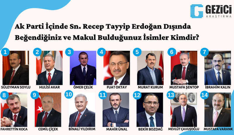 Araştırma: Halkın liderlerden sonra en güvendiği siyasetçi kim, oy oranlarında son durum ne? - Resim : 1