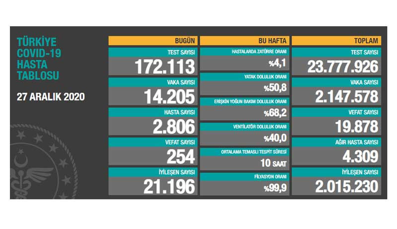 Ölümler durdurulamıyor: Bir günde 254 kişi yaşamını yitirdi - Resim : 1