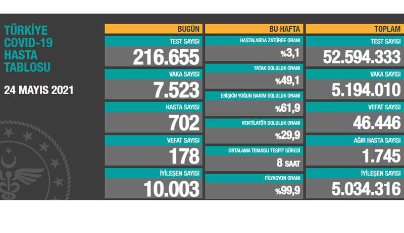 Türkiye'de Covid-19 vaka sayısı 5 milyonu aştı, bir günde 178 kişi hayatını kaybetti - Resim : 1