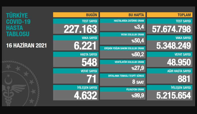 Son 24 saat: 6 bin 221 vaka, 71 can kaybı - Resim : 1