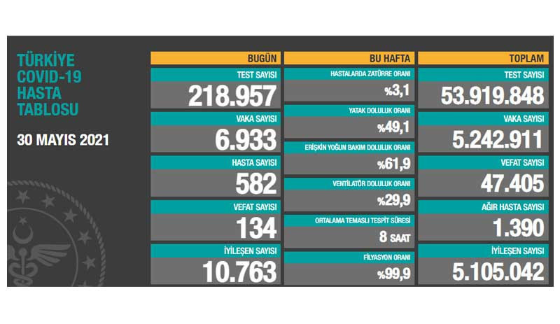 Coronavirus: Bir günde 134 kişi yaşamını yitirdi - Resim : 1