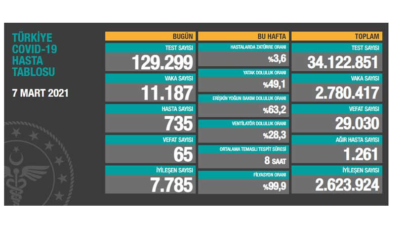 Coronavirus: Bir günde 11 bin 770 yeni vaka, 64 can kaybı - Resim : 1