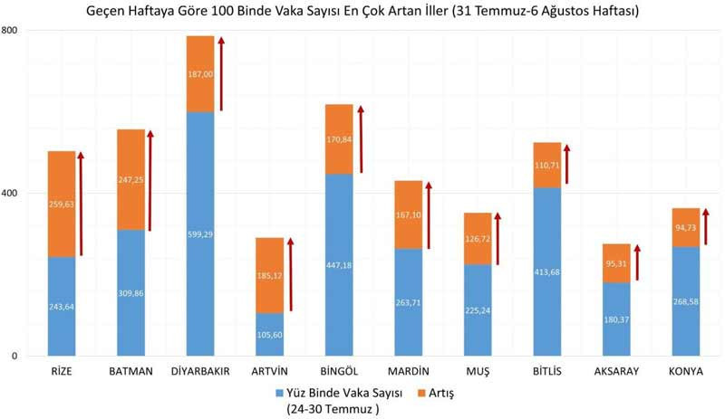 En çok vaka artışı olan iller açıklandı - Resim : 1